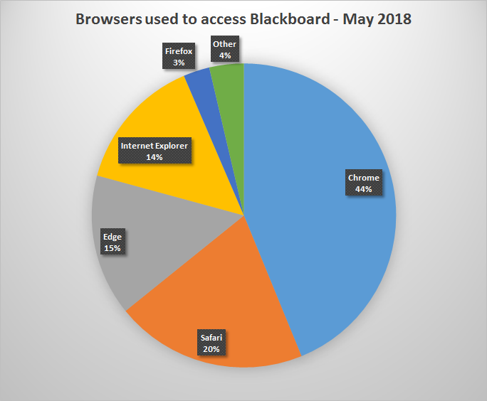 Blackboard Analytics – May 2018